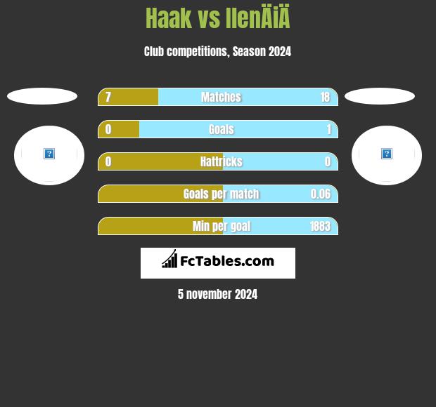 Haak vs IlenÄiÄ h2h player stats