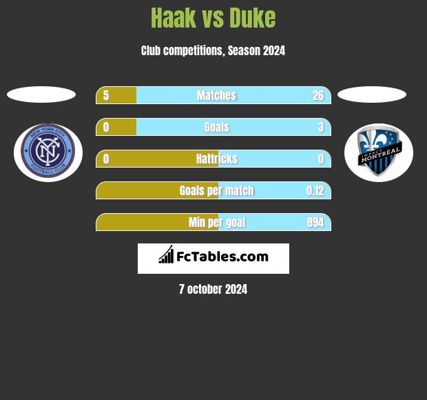 Haak vs Duke h2h player stats