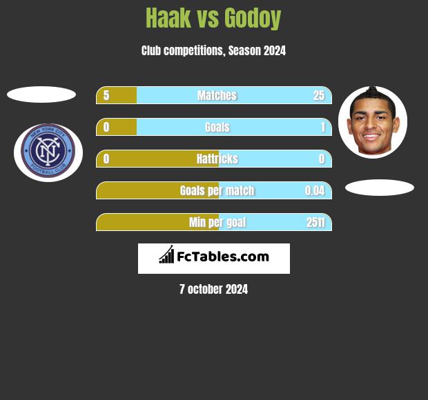 Haak vs Godoy h2h player stats