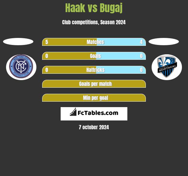 Haak vs Bugaj h2h player stats