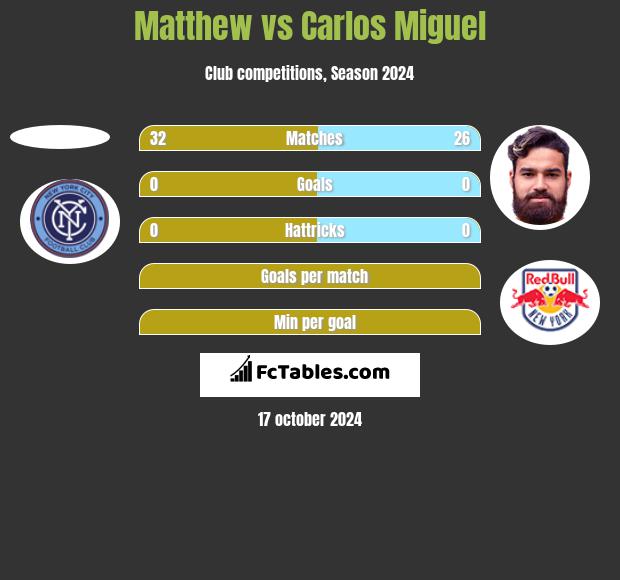 Matthew vs Carlos Miguel h2h player stats