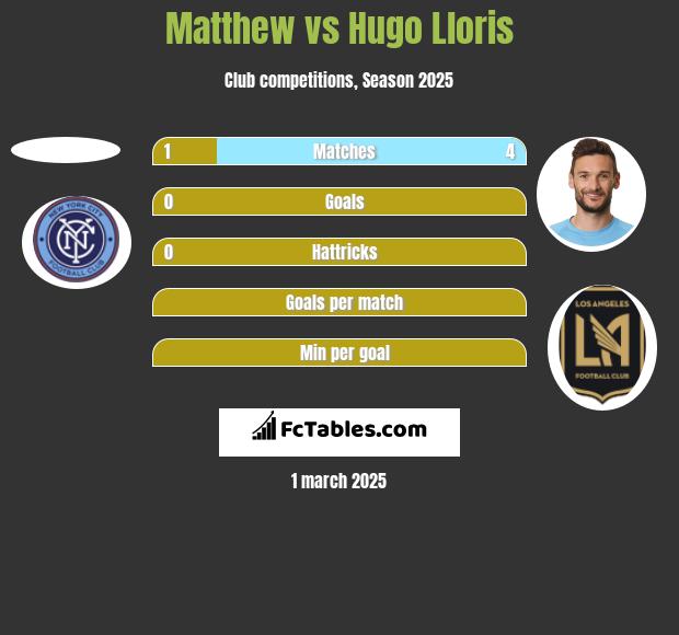 Matthew vs Hugo Lloris h2h player stats