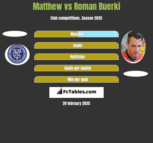 Matthew vs Roman Buerki h2h player stats