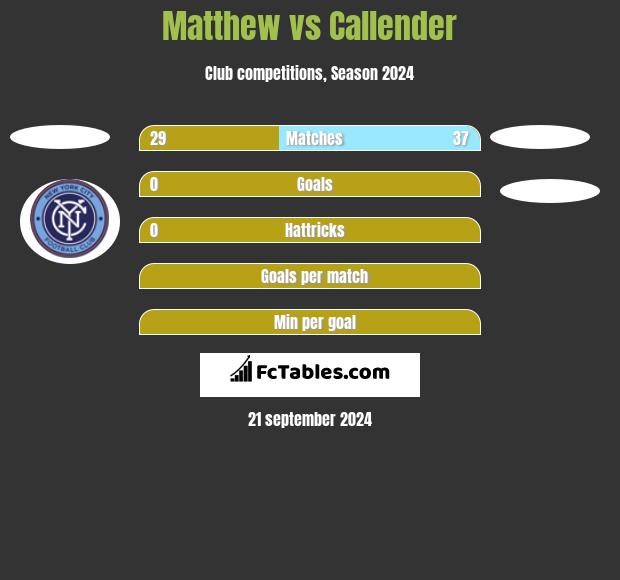 Matthew vs Callender h2h player stats