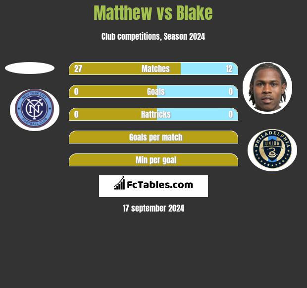 Matthew vs Blake h2h player stats