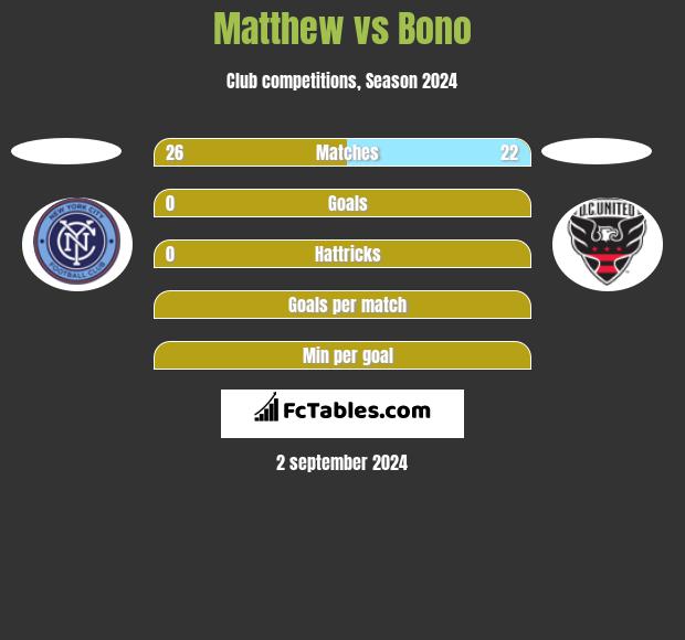 Matthew vs Bono h2h player stats