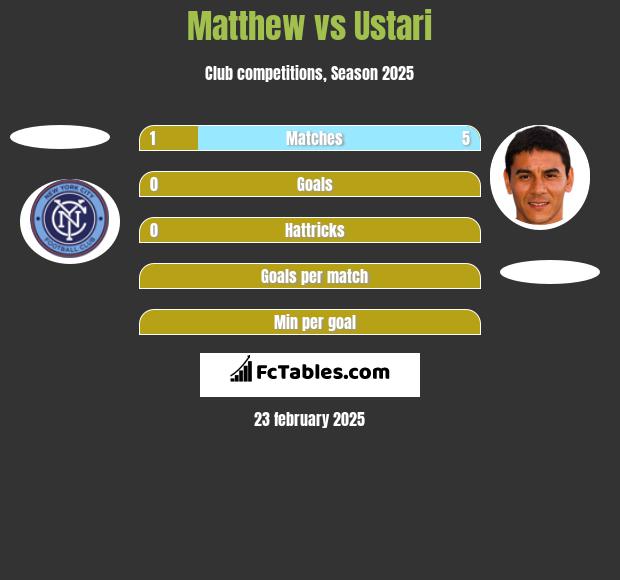 Matthew vs Ustari h2h player stats