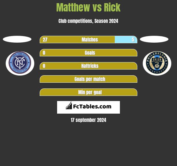 Matthew vs Rick h2h player stats