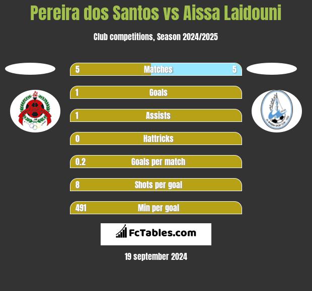 Pereira dos Santos vs Aissa Laidouni h2h player stats