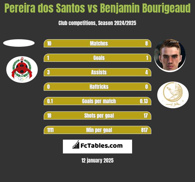 Pereira dos Santos vs Benjamin Bourigeaud h2h player stats