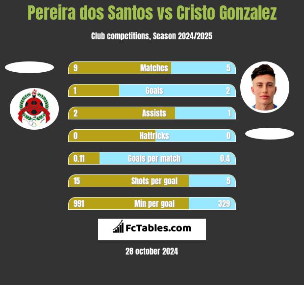 Pereira dos Santos vs Cristo Gonzalez h2h player stats