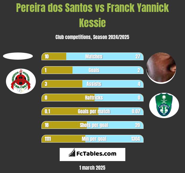 Pereira dos Santos vs Franck Yannick Kessie h2h player stats