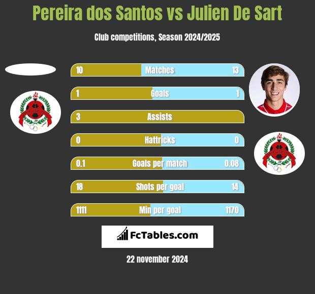 Pereira dos Santos vs Julien De Sart h2h player stats