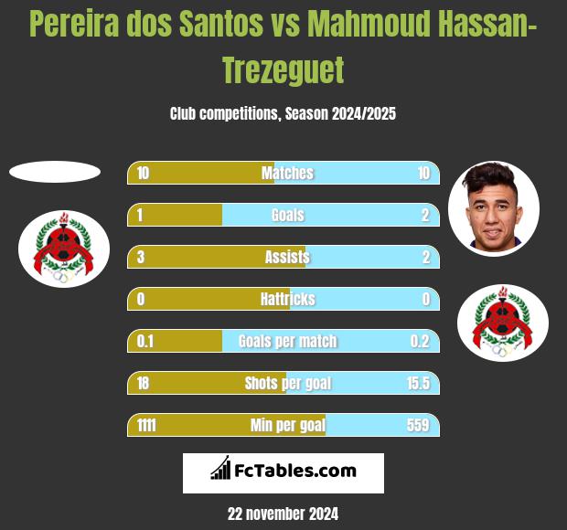 Pereira dos Santos vs Mahmoud Hassan-Trezeguet h2h player stats