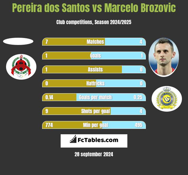 Pereira dos Santos vs Marcelo Brozovic h2h player stats