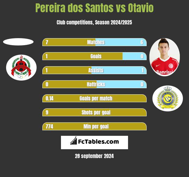 Pereira dos Santos vs Otavio h2h player stats