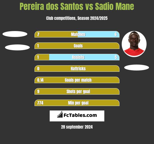 Pereira dos Santos vs Sadio Mane h2h player stats