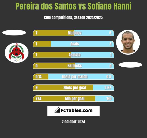 Pereira dos Santos vs Sofiane Hanni h2h player stats