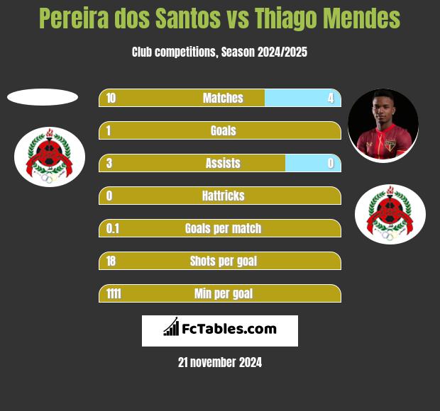 Pereira dos Santos vs Thiago Mendes h2h player stats