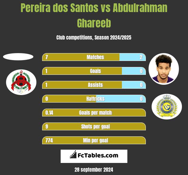 Pereira dos Santos vs Abdulrahman Ghareeb h2h player stats