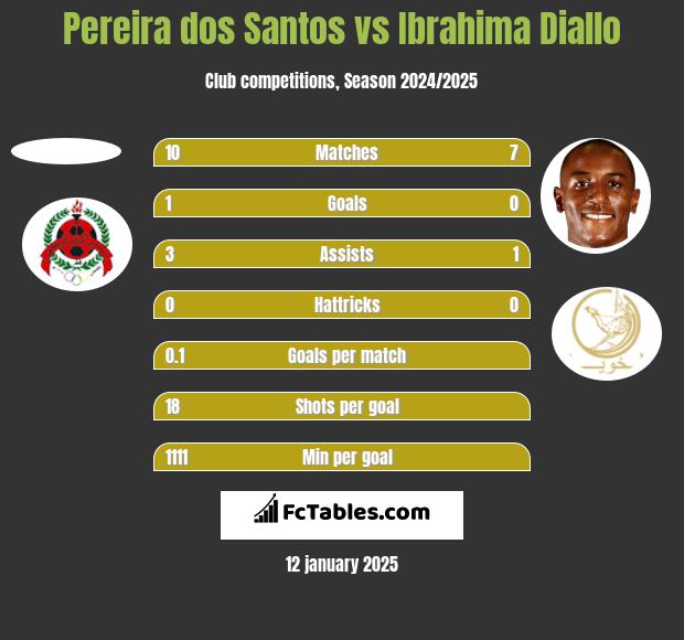 Pereira dos Santos vs Ibrahima Diallo h2h player stats