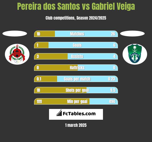 Pereira dos Santos vs Gabriel Veiga h2h player stats