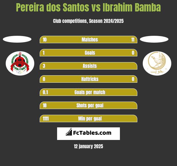 Pereira dos Santos vs Ibrahim Bamba h2h player stats