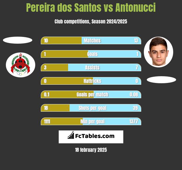 Pereira dos Santos vs Antonucci h2h player stats