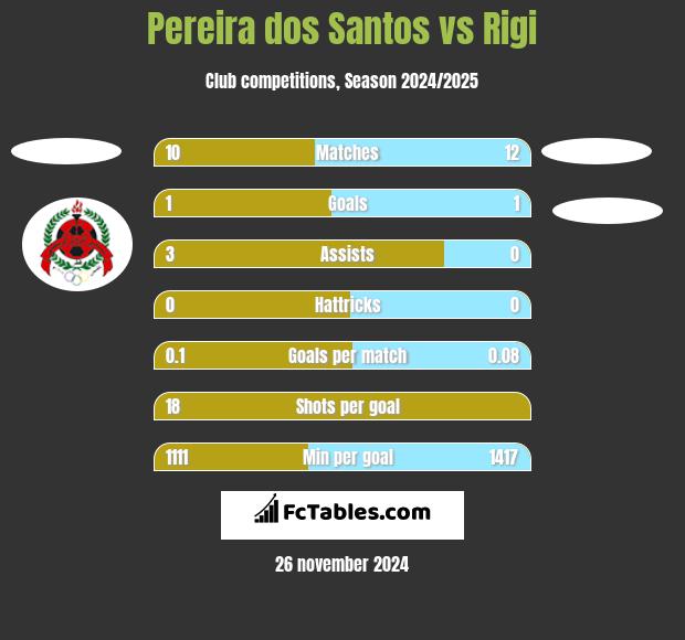 Pereira dos Santos vs Rigi h2h player stats