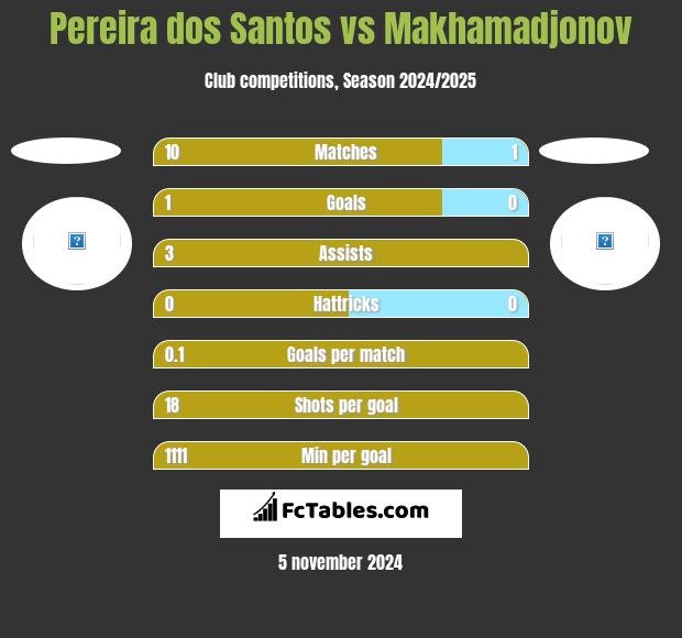 Pereira dos Santos vs Makhamadjonov h2h player stats