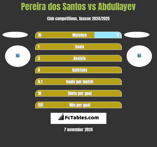 Pereira dos Santos vs Abdullayev h2h player stats