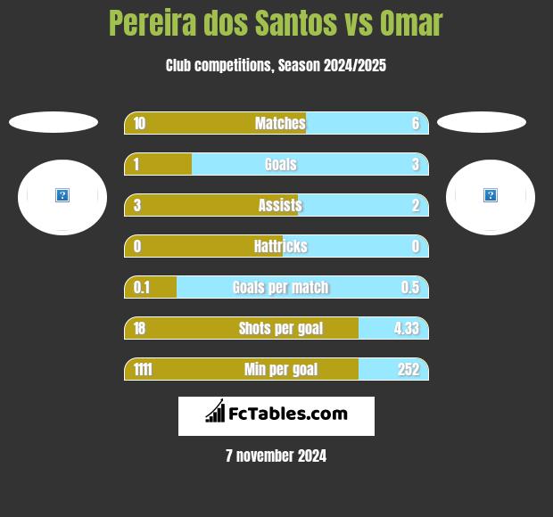 Pereira dos Santos vs Omar h2h player stats