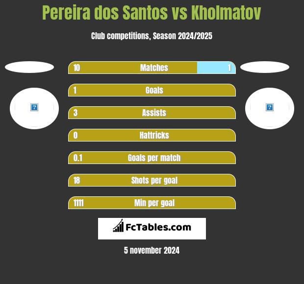 Pereira dos Santos vs Kholmatov h2h player stats