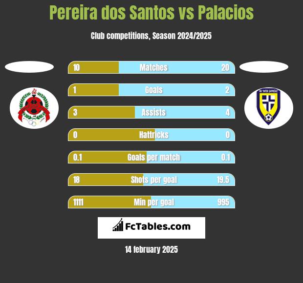 Pereira dos Santos vs Palacios h2h player stats