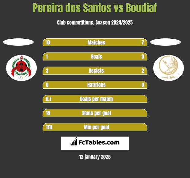 Pereira dos Santos vs Boudiaf h2h player stats