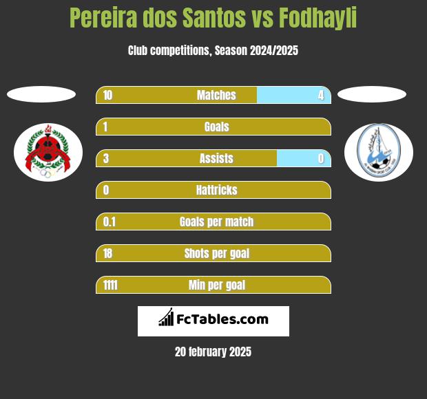 Pereira dos Santos vs Fodhayli h2h player stats