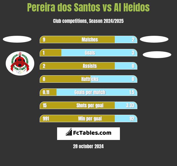 Pereira dos Santos vs Al Heidos h2h player stats