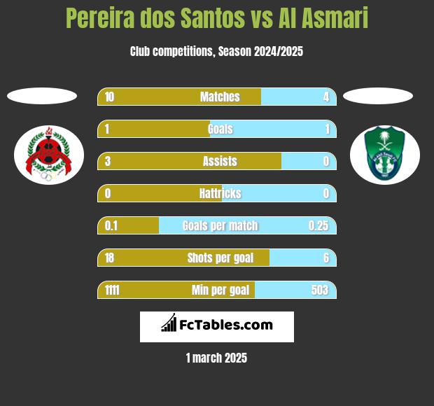 Pereira dos Santos vs Al Asmari h2h player stats