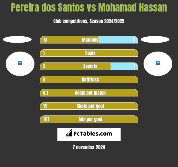 Pereira dos Santos vs Mohamad Hassan h2h player stats