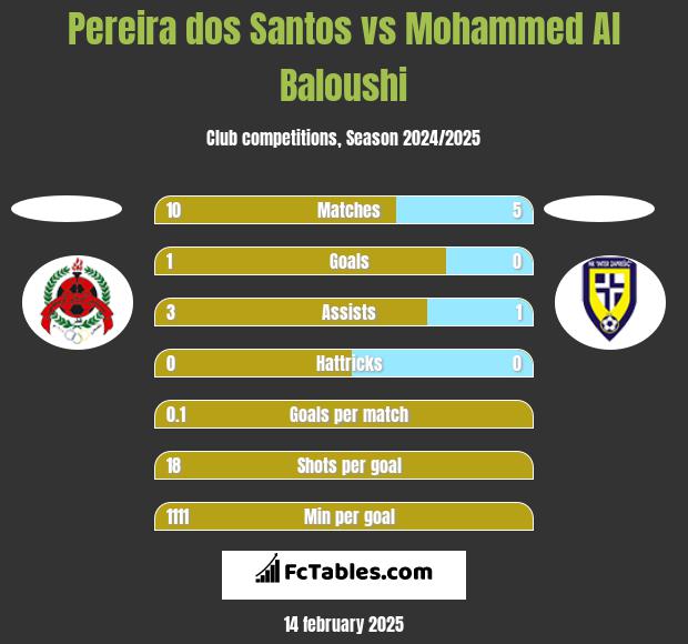 Pereira dos Santos vs Mohammed Al Baloushi h2h player stats