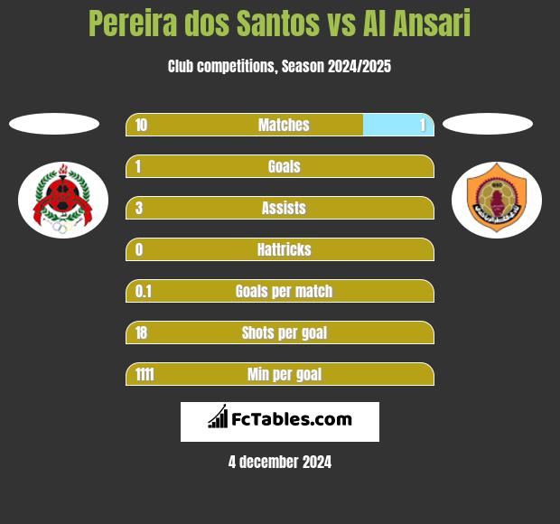 Pereira dos Santos vs Al Ansari h2h player stats