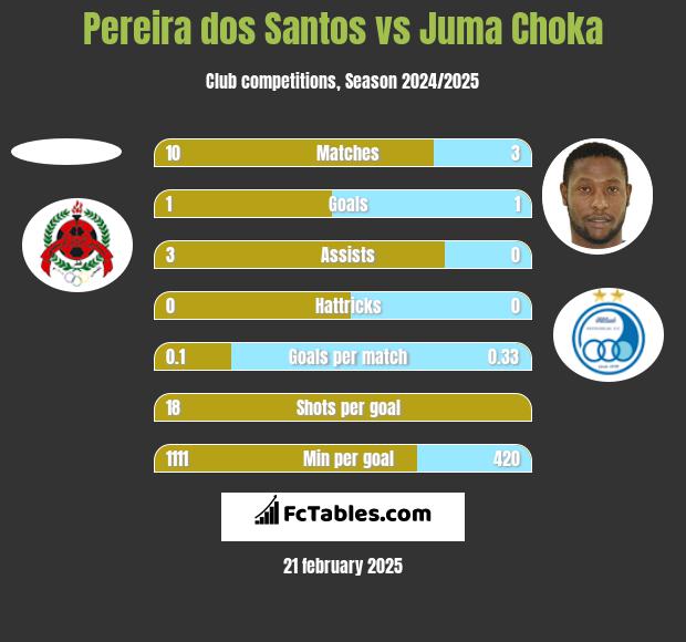 Pereira dos Santos vs Juma Choka h2h player stats