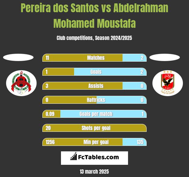 Pereira dos Santos vs Abdelrahman Mohamed Moustafa h2h player stats