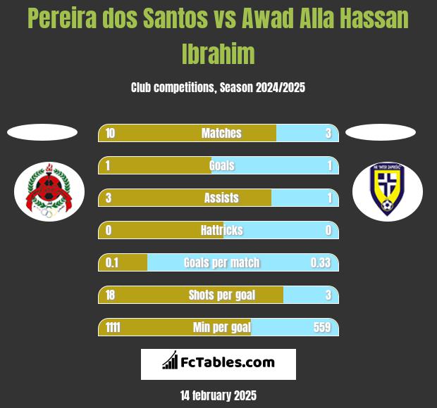 Pereira dos Santos vs Awad Alla Hassan Ibrahim h2h player stats