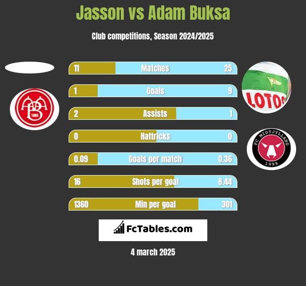 Jasson vs Adam Buksa h2h player stats