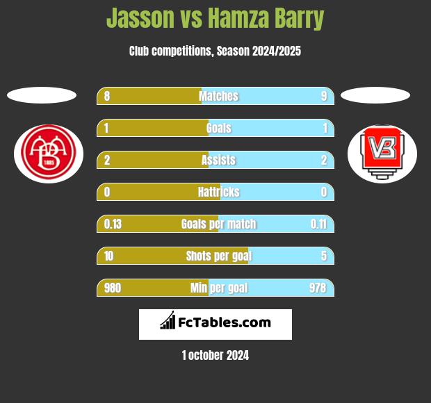 Jasson vs Hamza Barry h2h player stats