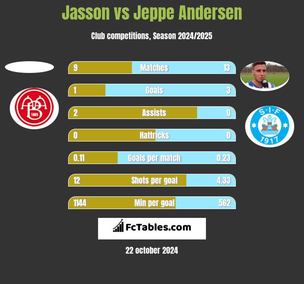 Jasson vs Jeppe Andersen h2h player stats