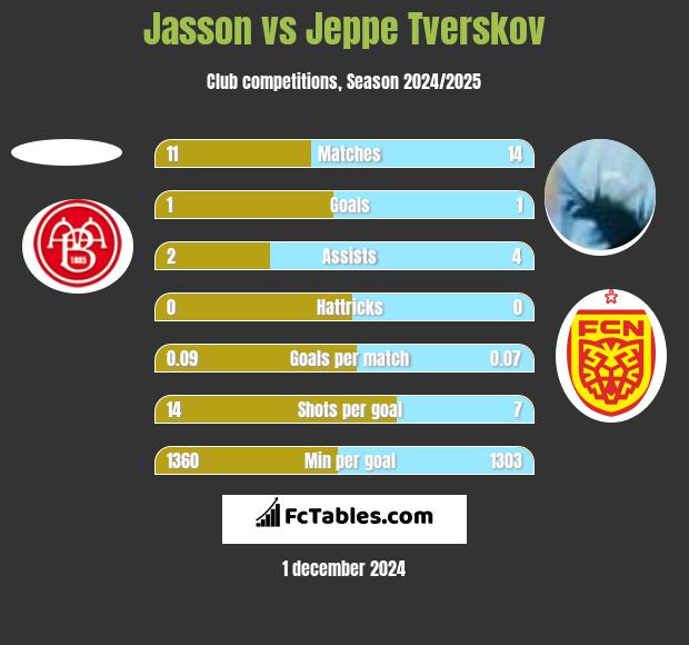 Jasson vs Jeppe Tverskov h2h player stats