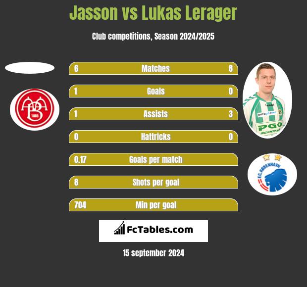 Jasson vs Lukas Lerager h2h player stats