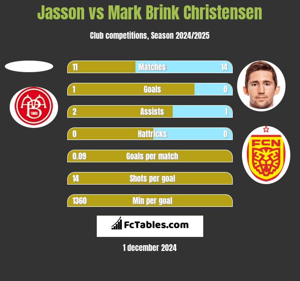 Jasson vs Mark Brink Christensen h2h player stats